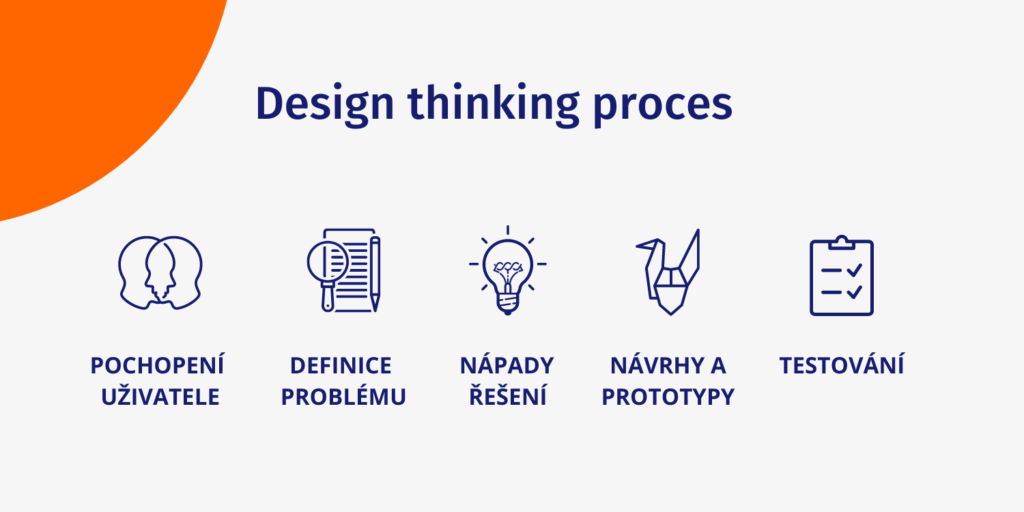 UX design proces práce na produktu - začíná se pochopením uživatele, ne designem samotným